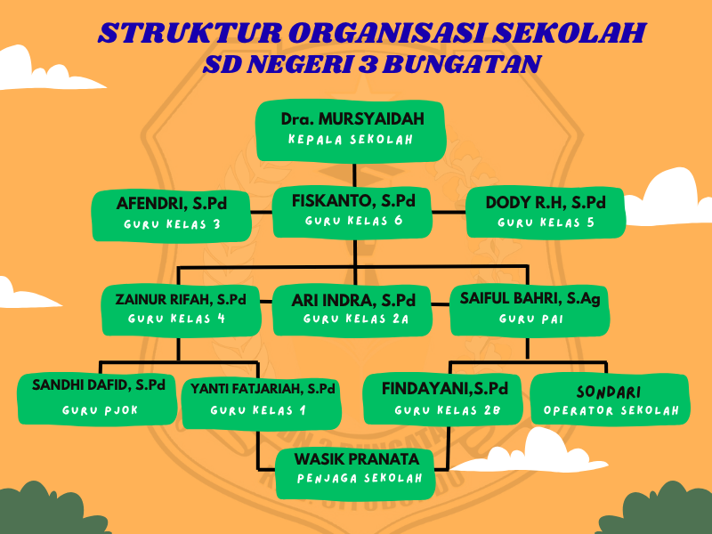 Struktur Organisasi - SD NEGERI 3 BUNGATAN